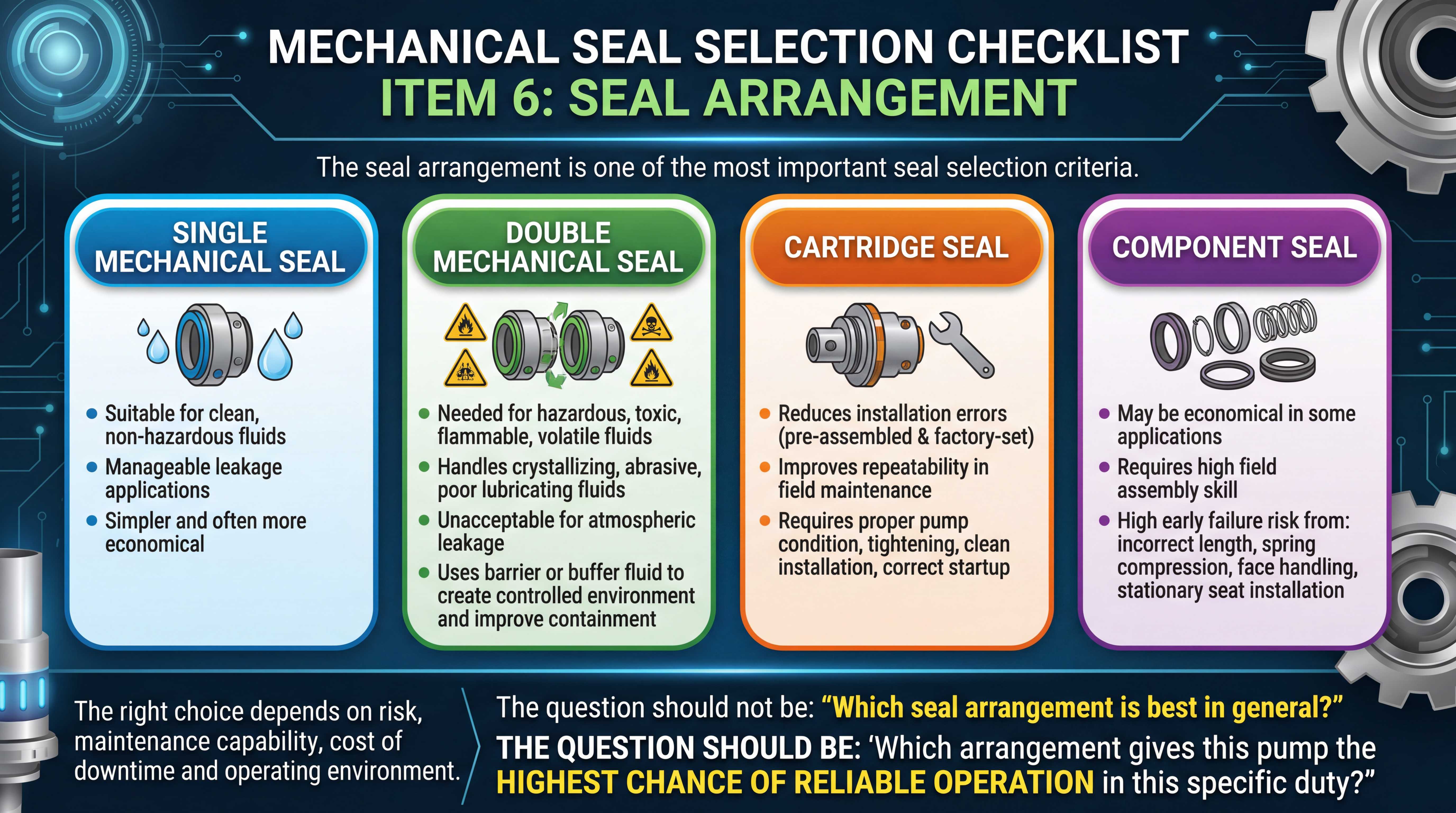 Mechanical seal arrangement selection guide comparing single seal double seal cartridge seal and component seal for different pump applications